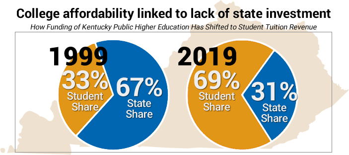 Shift of student/state shares