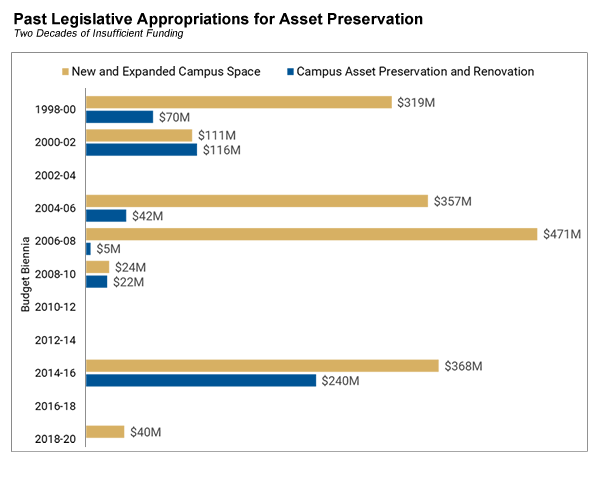 Asset preservation