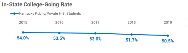 College-going rate chart