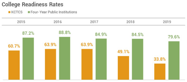 College readiness chart