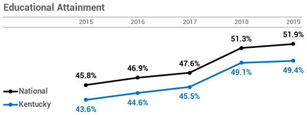 Ed attainment chart