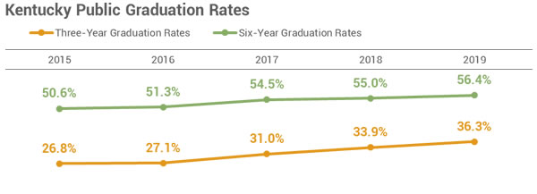 Graduation rates chart