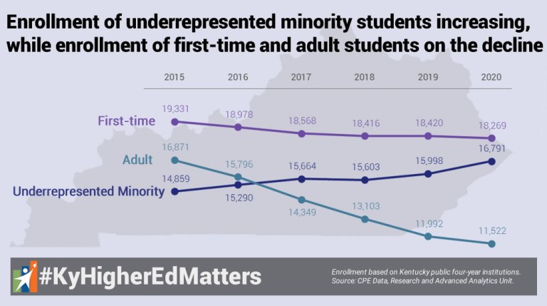 Chart of enrollment trends