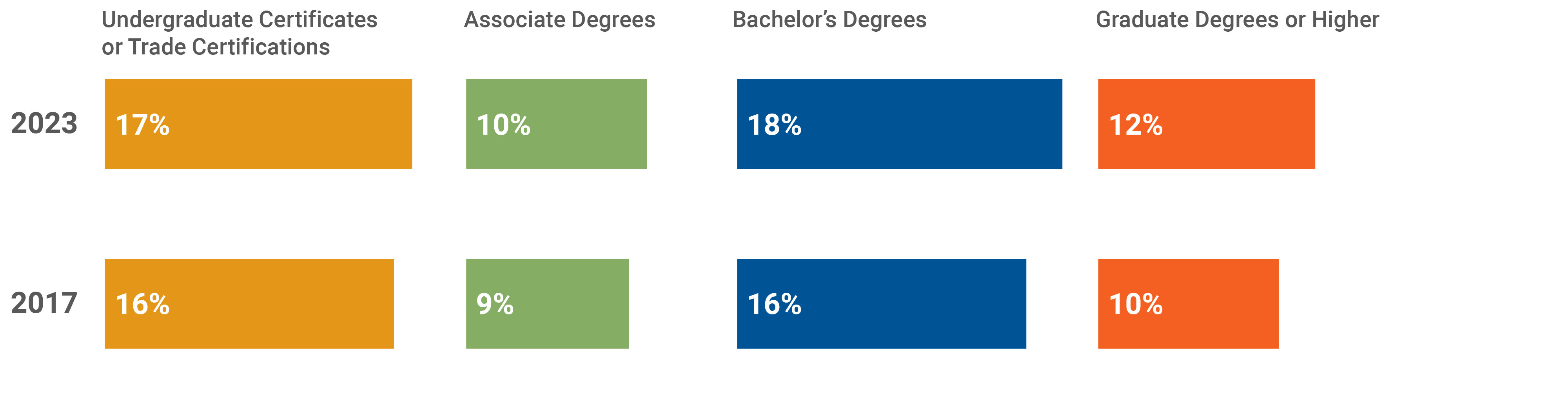 Change in attainment