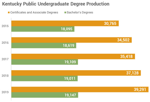 Undergraduate credentials chart