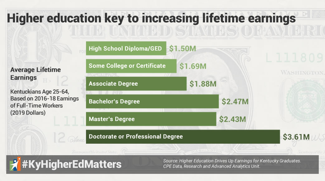 Higher education key to increasing earnings