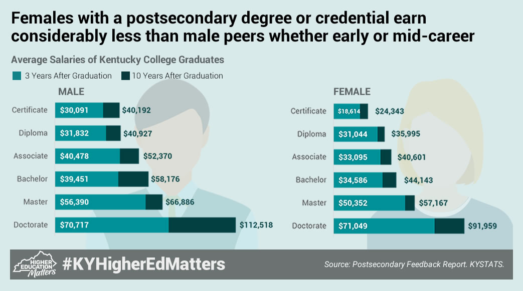 Females with a postsecondary degree or credential earn considerably less than male peers whether early or mid-career