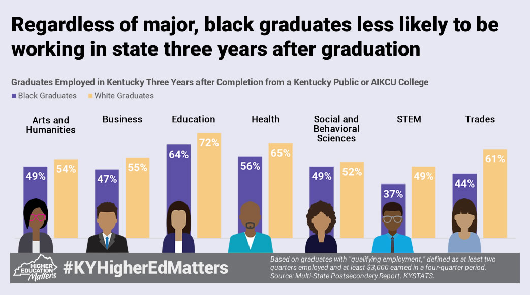 Regardless of major, black graduates less likely to be working in state three years after graduation