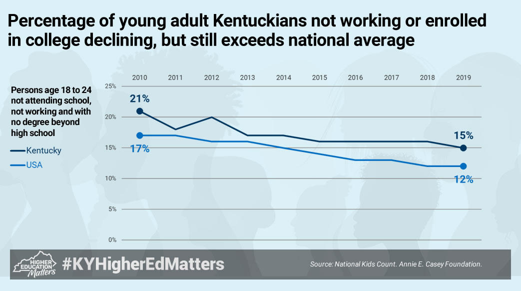 Kentucky decreasing in percentage of young adults in jobs or enrolled in college, but still trails national average