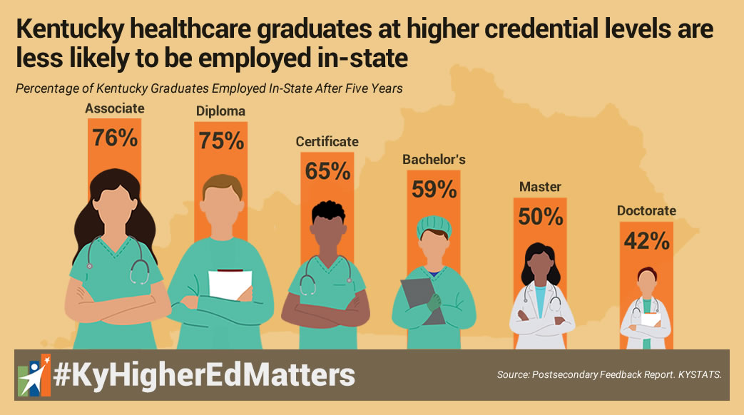 Infographic showing the higher the credential, the less likely healthcare majors remain in Kentucky.