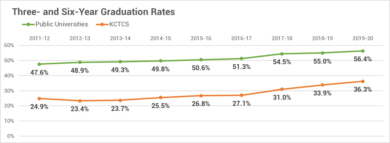Graduation rates chart