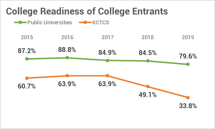 College readiness chart