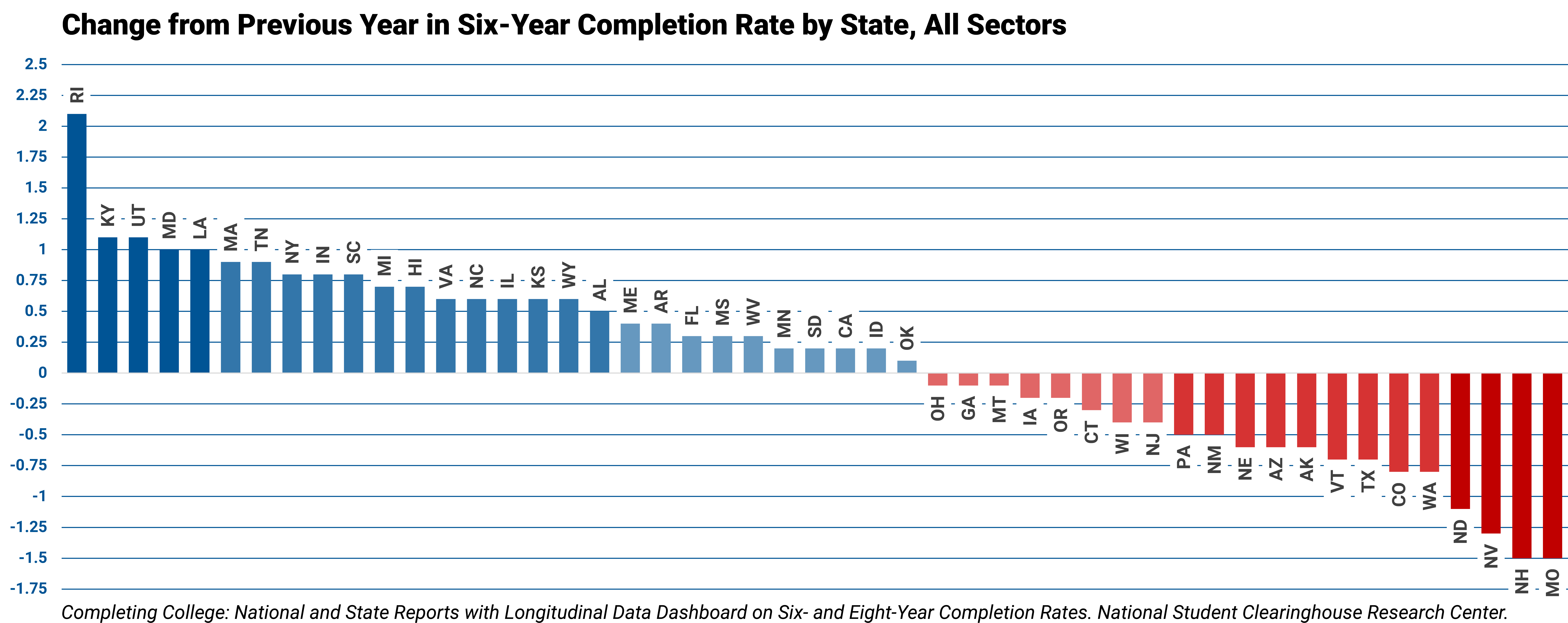Chart of state results