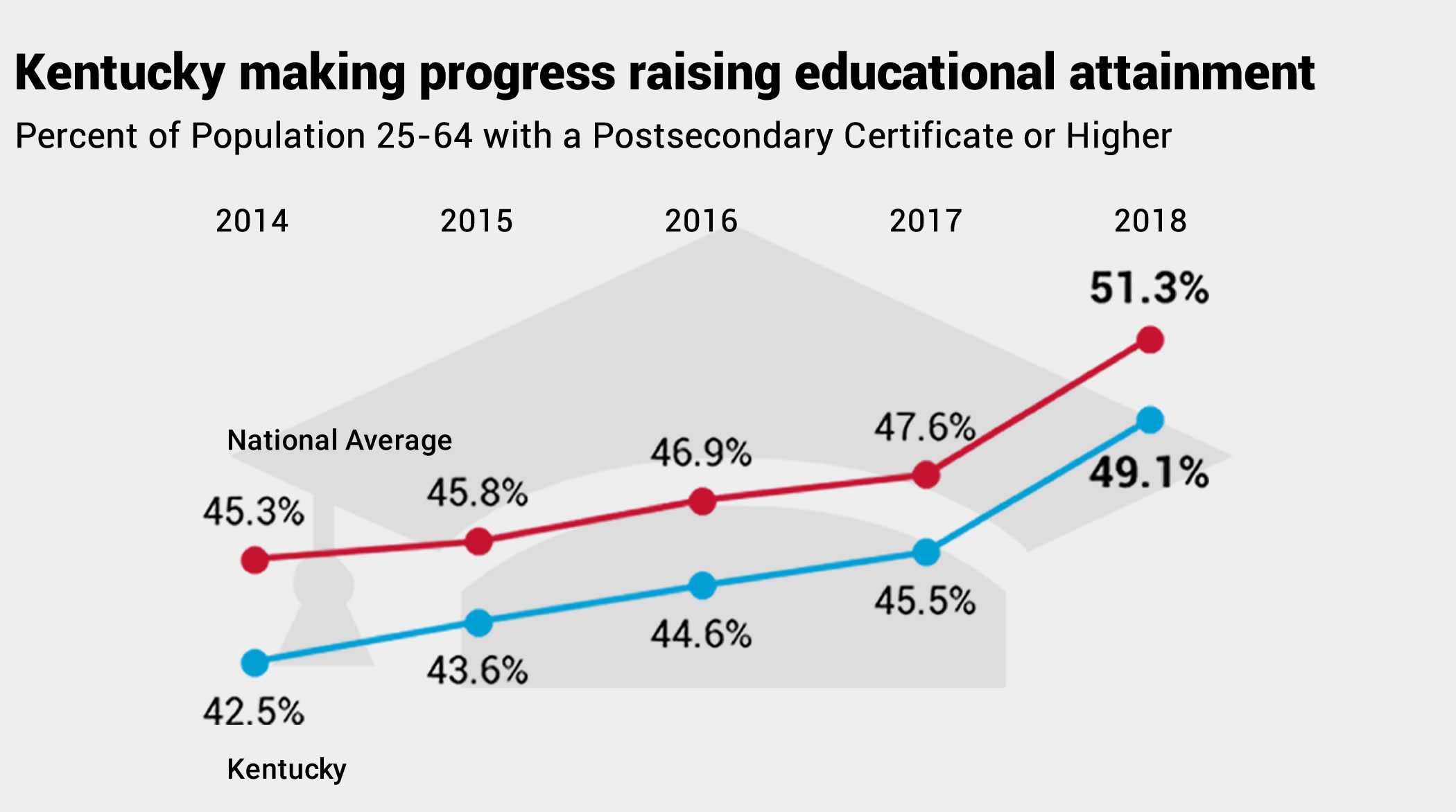 Chart of progress