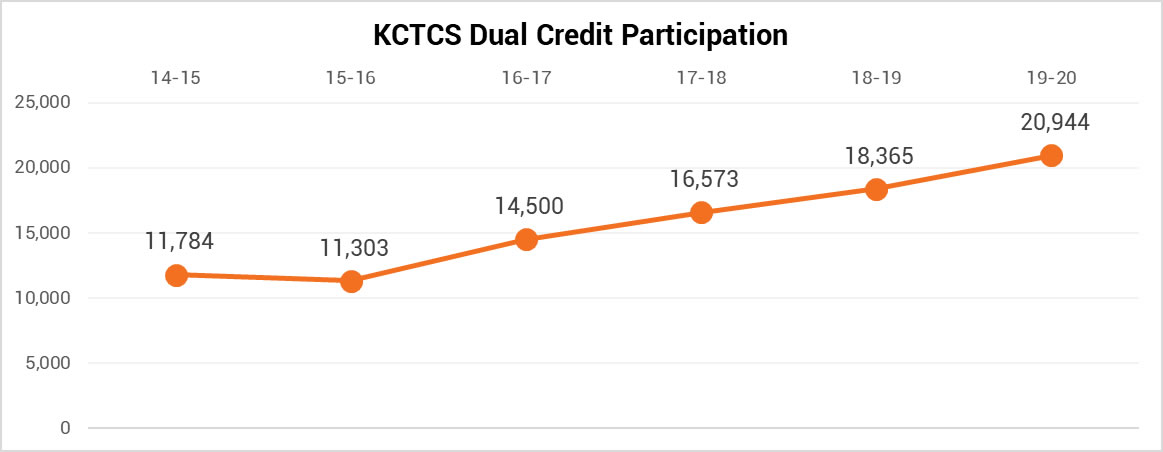 Growth of Dual Credit at KCTCS
