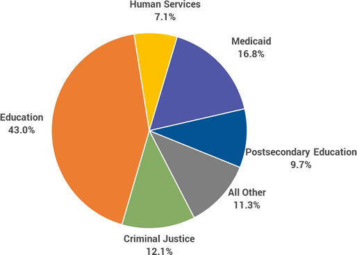 Distribution of General Fund Appropriations