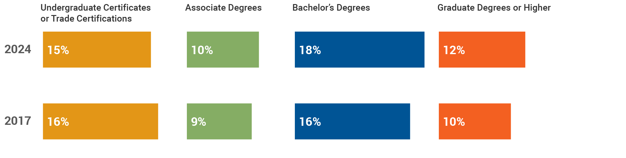 Change in attainment