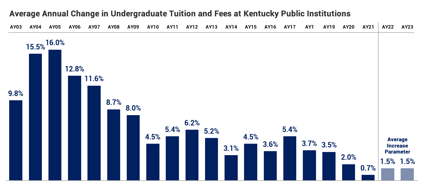 Chart of tuition and fee caps
