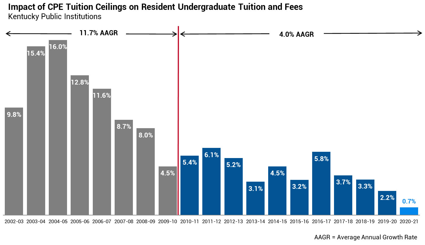 Graph of tuition rates