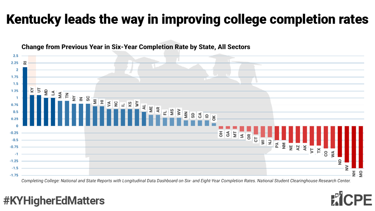 Kentucky leads the way in improving completion rates