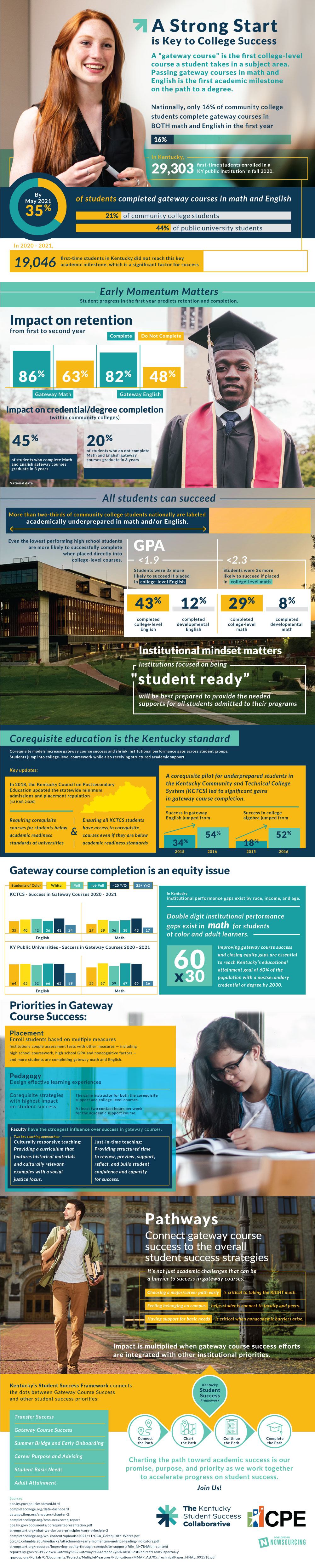 Keys to Student Success: How Gateway Courses Impact Students  Infographics Archive